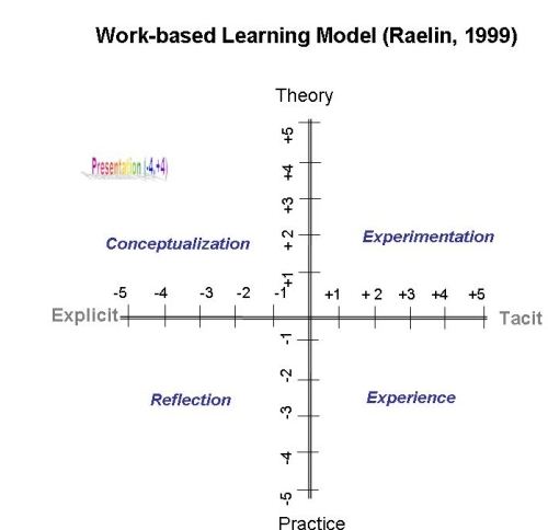 585_Work based learning model.JPG